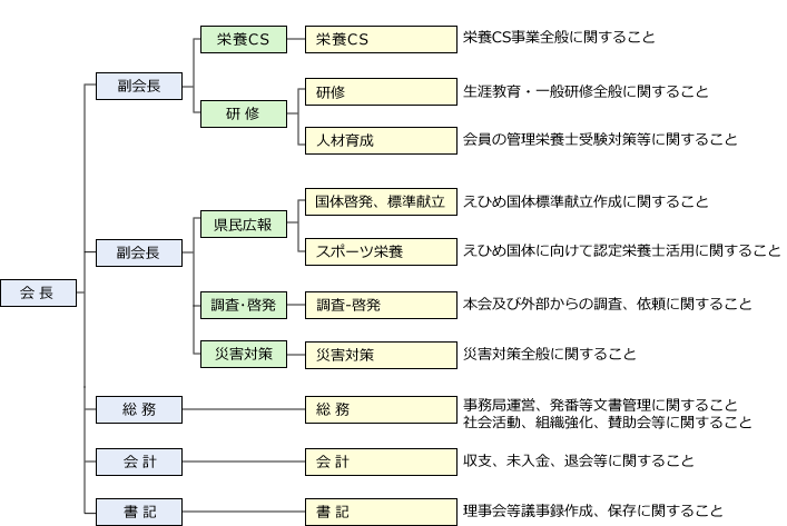 愛媛県栄養士会 組織図